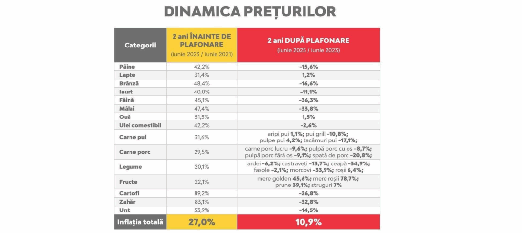Președintele PSD ALBA susține continuarea plafonării prețurilor la alimente