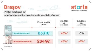 Prețurile locuințelor din Brașov au înregistrat o creștere de 6% comparativ cu anul anterior, ocupând locul 2 la nivel național după Cluj-Napoca