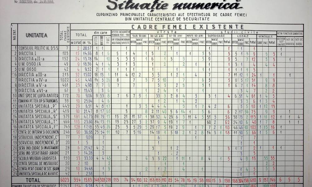 Câți angajați avea, de fapt, Securitatea lui Ceaușescu în 1988. CNSAS dezvăluie cifrele exacte